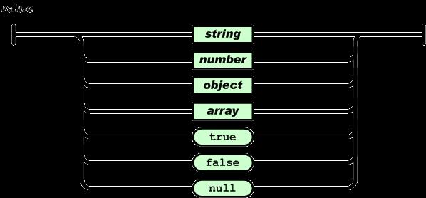 number, or true or false or null, or an object or an array.