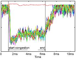 Figure 7. Throughput vs time WITHOUT congestion control Figure 8. Throughput vs time WITH congestion control Figures 7-8.
