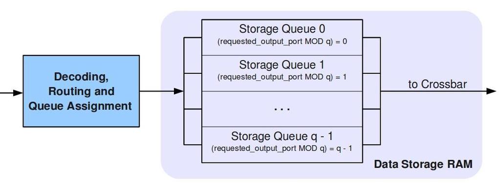 OBQA description Logical input port organization Each input port has a number of queues (q) smaller than switch radix OBQA assigns packets to