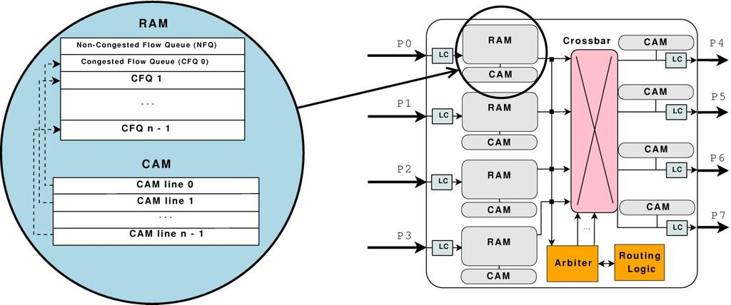 FBICM operation IQ Switch architecture Normal Flow Queues (NFQ) Congested Flow Queues (CFQ) Separate