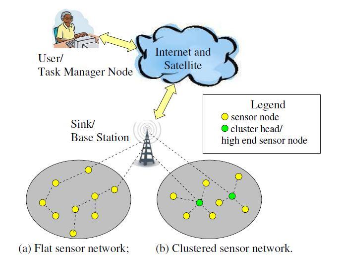 FIGURE 2: Network model of a WSN The sensor nodes are divided into disjoint clusters, and every cluster has a cluster head which acts as an aggregator.