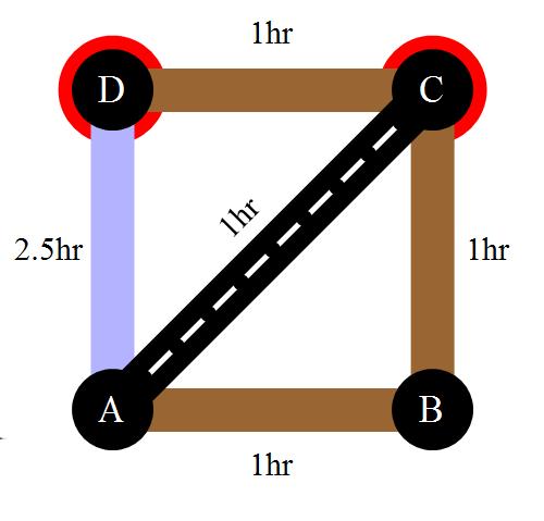 2. The road that directly connects A and D is abandoned. The road that connects B and C has a drastic reduction in flow because A no longer trades with C using that road.