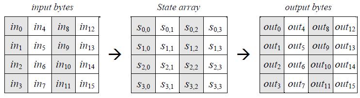 Preliminaries We will consider the minimum case of 128 bit key. The input and output arrays consist of sequences of 128 bits represented by a 4 x 4 matrix.