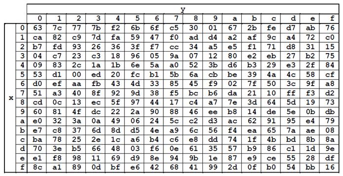 SubBytes() S-Box Example: SubBytes(45) = 6e Rows: First 4 bits of