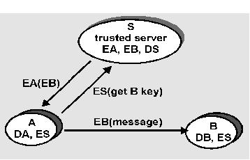 Public key exchange: trusted server public key retrieval subject to man-in-middle attack locate all public keys in trusted server everyone has server's encryption key