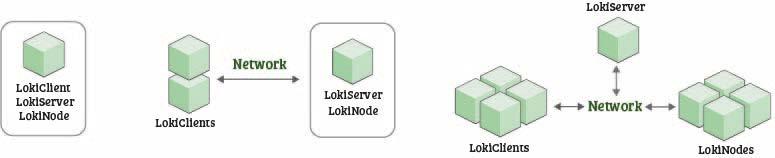 3. Loki Architecture and Installation Types Loki consists of 3 main components, which can be installed separately depending on your requirements.
