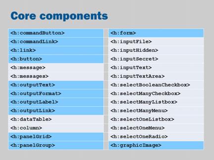 These are the core JSF components for generating HTML: Most of these are self-explanatory.