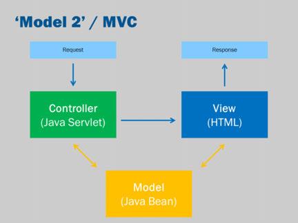 How does JSF map on to the MVC architecture? MVC doesn t have a precise definition. It is a design pattern. It can be adapted to fit the situation.