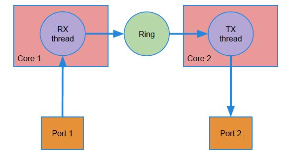Figure 3: Pipeline Model Layer 2 Forwarding Application Layer 2 Forwarding is a tunnelling protocol as shown in Fig.1.