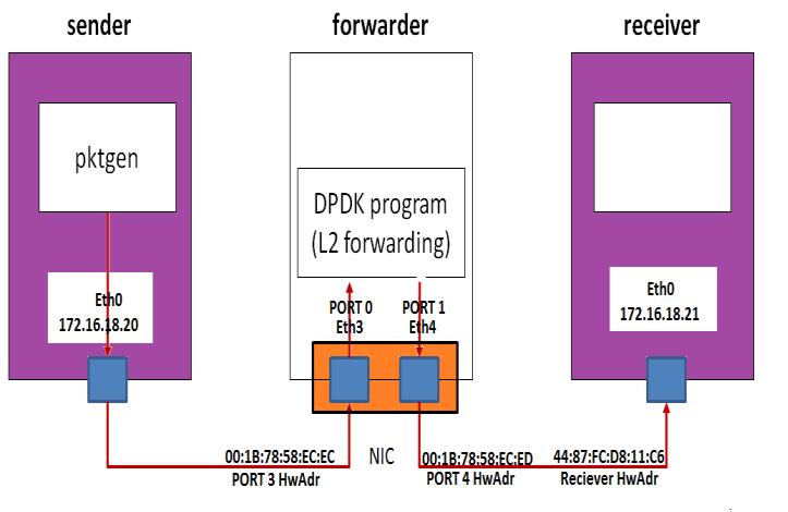 The idea behind this application, which uses Intel DPDK, is to capture traffic on one port, modify its source and destination MAC addresses and then send it to another port.