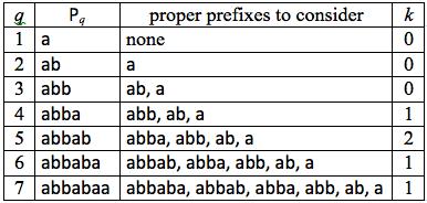 The prefix function We need to consider each prefix of P = abbabaa Thus the prefix function for P is {(1,0), (2,0), (3,0), (4,1), (5,2), (6,1), (7,1)} Because the prefix function depends only on P,