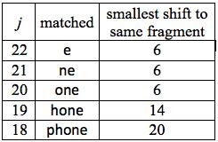 Example heurstic calculations Consider the pattern P = one_shone_the_one_phone λ is easy to work out: simply the index of the righ