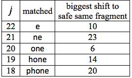 Improving good suffix The good-suffix heuristic can be improved further, by not re-testing characters that we know are wrong P = one_shone_the_one_phone If we match the e on the end then fail at the