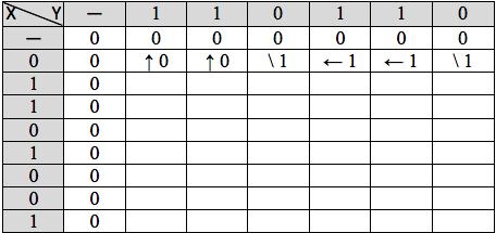 Populating the table Each entry depends on three other entries: The one to the left of it The one above it The one diagonally above-left of it Therefore we can fill in the table one row at a time,