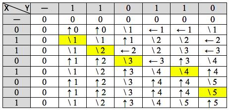 The final table The final table looks like this When different rules would give the same number, we can use any of them The length of LCS(01101001, 110110) is given by the last (bottom-right) entry