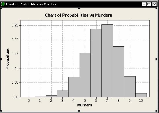 Double click on C3 Murders in the box on the left to pump this variable to the Categorical variable box e. Click on the OK button You should see the probability bar chart displayed to the right.