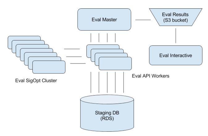 INFRASTRUCTURE On-demand cluster in AWS for parallel eval function