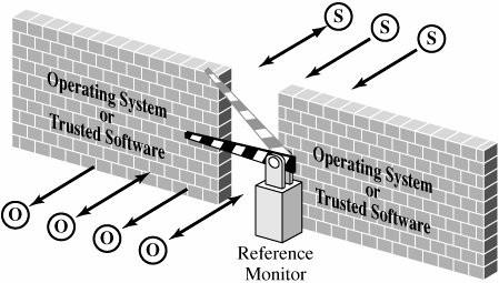 Focus: the concept of Reference Monitor Objective Controlling access to objects Not necessarily a single piece of code but rather a collection of protection mechanisms