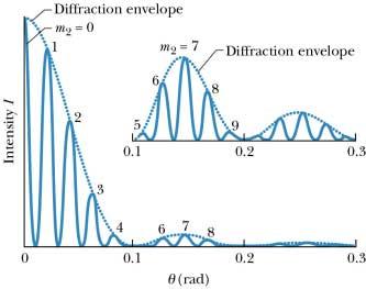 Diffraction (17) Number of bright interference fringes depends on slit width a and slit separation d m = d a = 19.44µ m 4.050µ m = 4.