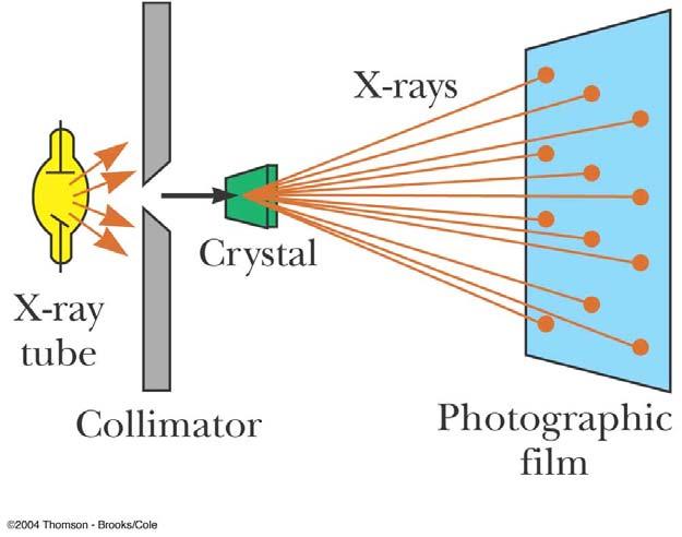Diffraction of X-Rays by Crystals, Set-Up A collimated beam of monochromatic x-rays is incident on a crystal The diffracted beams are very intense in certain directions