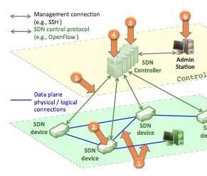2348 Fig. 1. SDN Main Threat Map [1]. Seven types of SDN threats are identified. II.