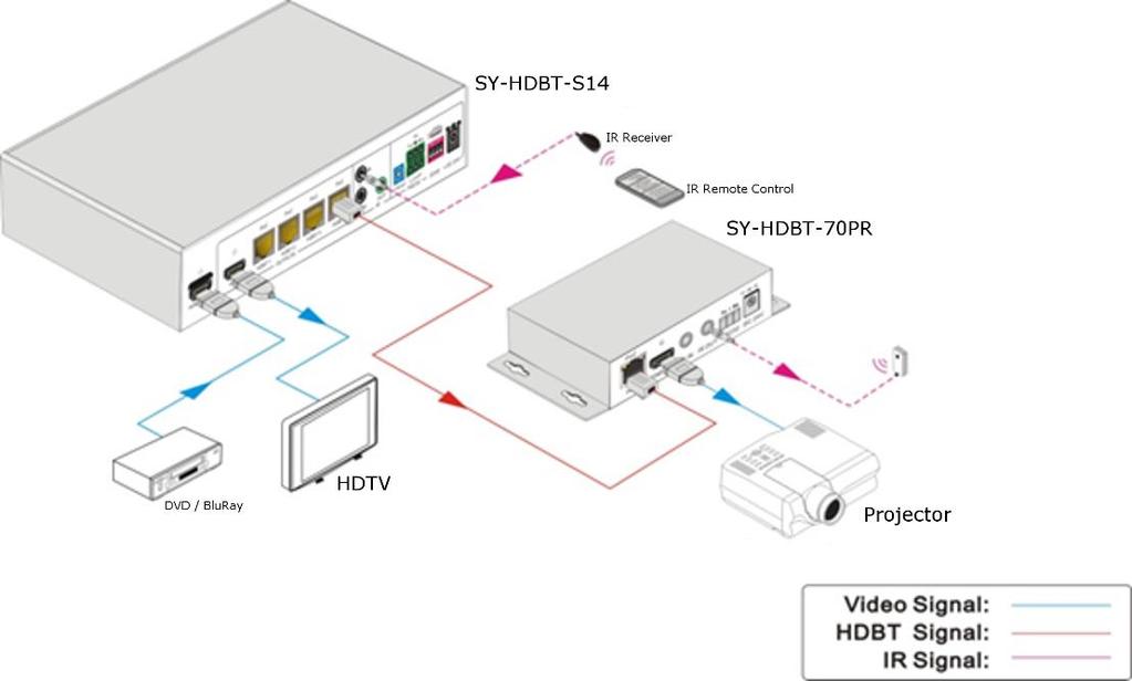 Control Modes The SY-HDBT-14S can be used in many applications, such as digital signage, monitoring, conference rooms, television, education, command & control centres and smart home installations,