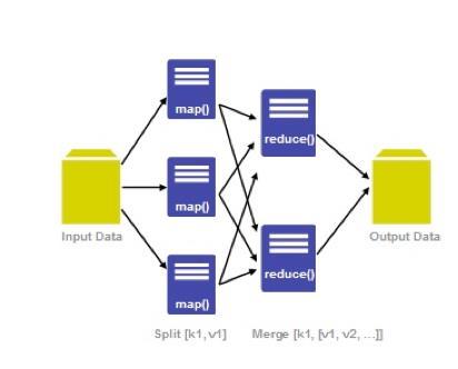 Hadoop MapReduce Definition The term MapReduce actually refers to two separate and distinct tasks that Hadoop programs perform.