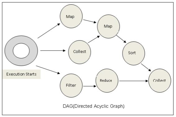 DAG (Direct Acyclic Graph) Definition : DAG stands for Directed Acyclic Graph, in the present context.