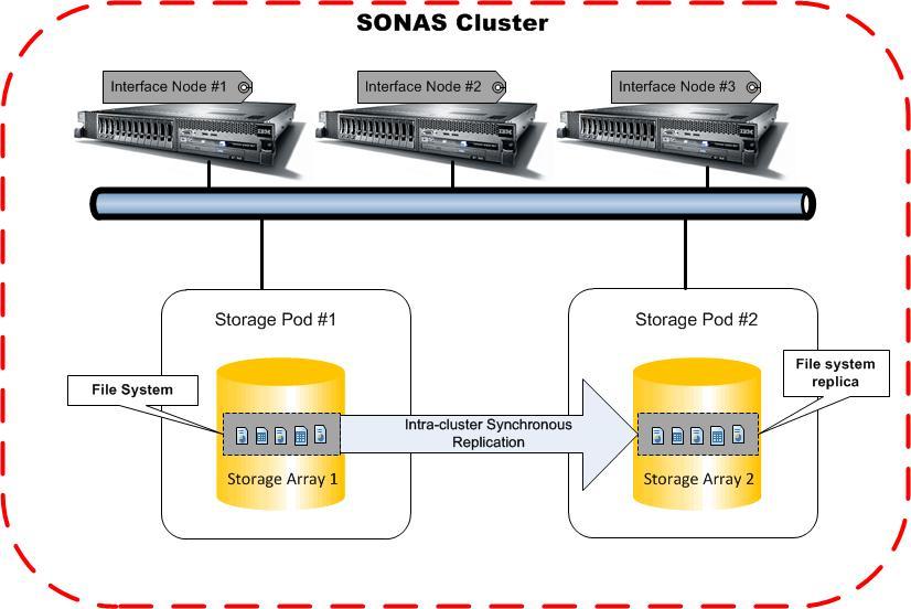Synchronous file system replication Synchronous file system replication is implemented within a single SONAS cluster so it is defined as intra-cluster replication.