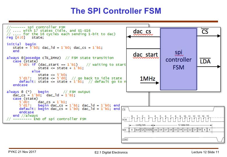 The controlling FSM controller is actually simpler than it first appears. We need a FSM to have 18 states. State 0 is the idle state, waiting for a new data to be sent to the DAC.