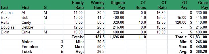 33 Bold the Weekly Hours total, minimum, and maximum amounts, the Regular Pay and OT Hours