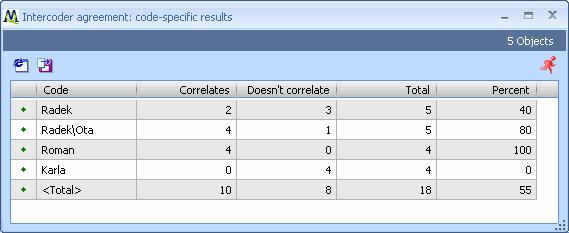 Two results tables are produced: A) The code-specific results table. This table provides an overview of the number of segments that correlate and don t correlate between the two researchers coding.