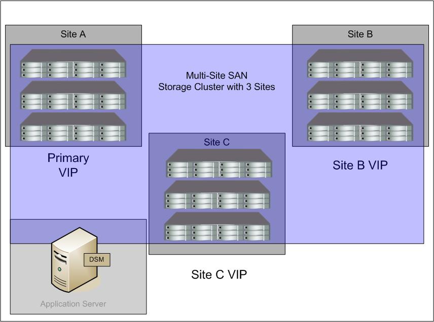 Figure 3 Multi-site SAN VIPs with MPIO Setting the Microsoft DSM MPIO load balancing policy When you connect application servers to volumes, you can also set the MPIO load balancing policy in the