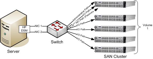 Two (or more) I/O paths are built between the server and the storage. One path is actively used for I/O to the storage.
