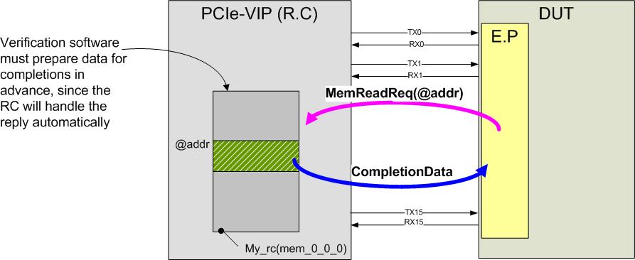 Software experience: using the Denali API (cont d) Summary of interfaces (Verification SW / Denali RC VIP) DUT(CORE) VIP 2) For Reads from DUT VIP The VIP has its own memory area