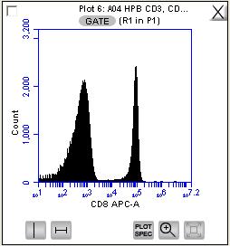 Accuri Cytometers 7. Apply the gate. This is the child gate. Figure 3-23. Third Plot with Nested Gate Applied (R1 in P1) 8.
