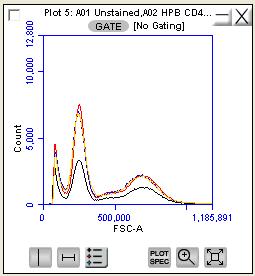Accuri Cytometers 2. Click on the Overlay Histogram Tool to open a blank single-parameter FSC-A plot (Figure 4-4). Figure 4-4. Blank Overlay Histogram Plot 3.