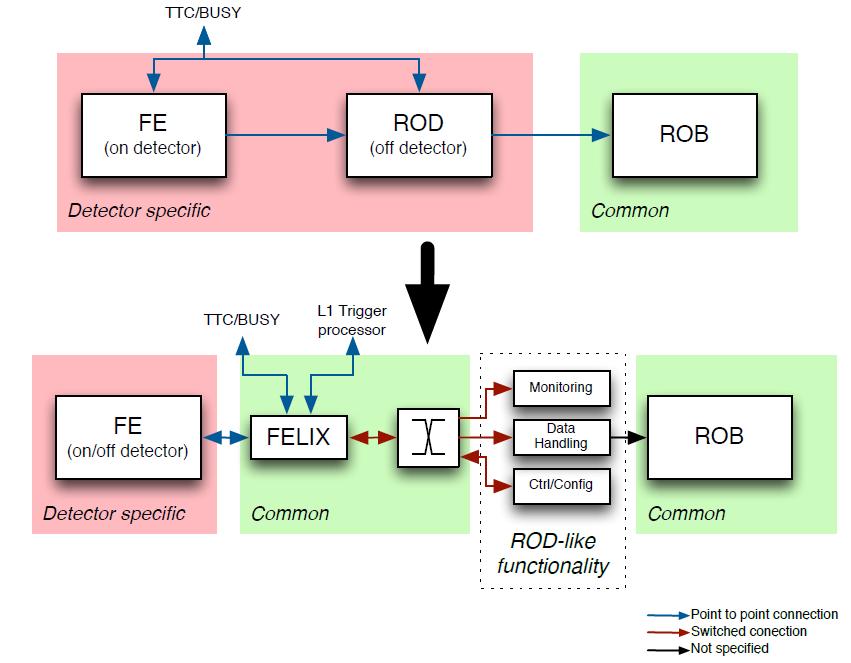 Evolution of Readout Architecture ROD (readout driver) : is an off-detector end point that processes incoming data to send via ethernet LIX routes physics