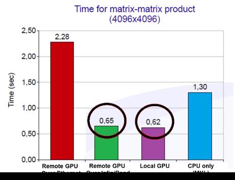 Remote GPU Access through rcuda GPU servers CUDA Application Client Side GPU as a Service