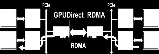 0 2015 GPUDirect Sync 2X Data