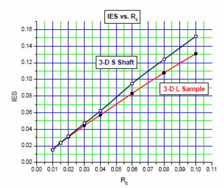 Figure 6. IES vs. r 0 Singularity Zone and Adjacent Element Size Effect Equation (1) showed the stress distribution in the vicinity of the sharp corner.