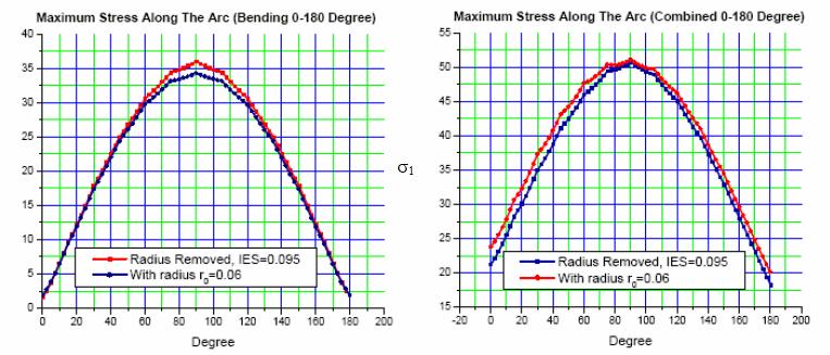 Figure 13. Comparison of Maximum Stress at the radius, r 0 =0.065, with That Calculated Using IES=0.095, θ = 0 ~ 180, (a) Bending, (b) Combined Load Figure 14.