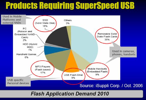 Why SuperSpeed USB? USB 2.