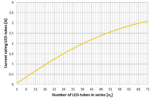 CURRENT CONSUMPTION VS NUMBER OF LED TUBES IN SERIES FOR