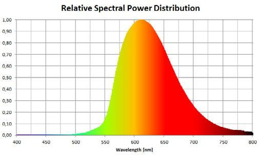 COLOUR SPECTRUM *Colour spectrum for warm white products (WW) *Colour spectrum for amber products (AM)