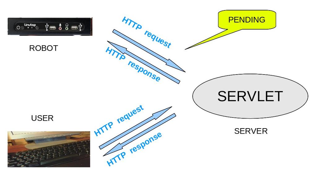 The robot stops waiting for the current HTTP response. A new HTTP request is sent to the distant server to wait for a robot command. The system is working in four steps as shown above (Fig.