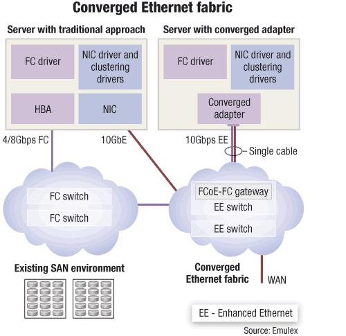 FCoE Converged Network Converged network adapter (CNA) Lossless Ethernet