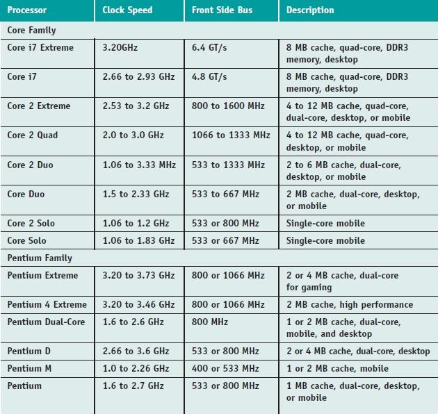 Intel Processors Table 4-1 Current