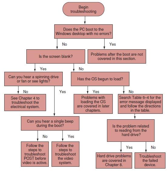 Boot Problems Before the Operating System Loads Figure 4-56 Use this flowchart when first
