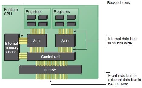 Figure 4-2 Since the Pentium processor was first released in 1993, the standard has been for a processor to have two arithmetic